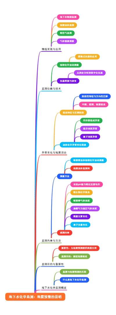 地下水化学监测：地震预警的前哨