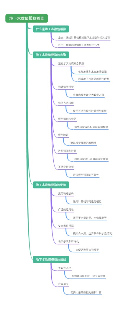 地下水数值模拟概览