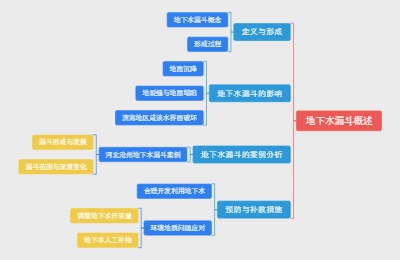 地下水漏斗概述