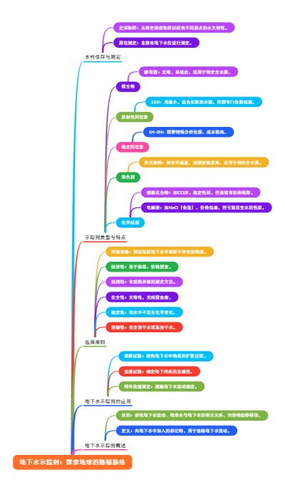 地下水示踪剂：探索地球的隐秘脉络