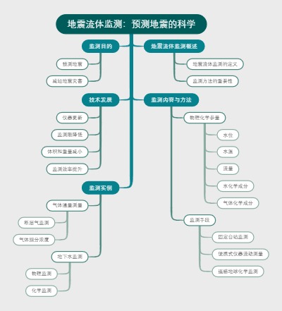 地震流体监测：预测地震的科学