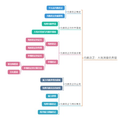 均衡改正：大地测量的奥秘