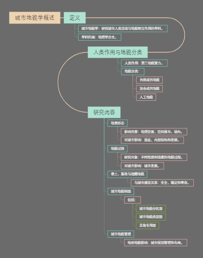城市地貌学概述