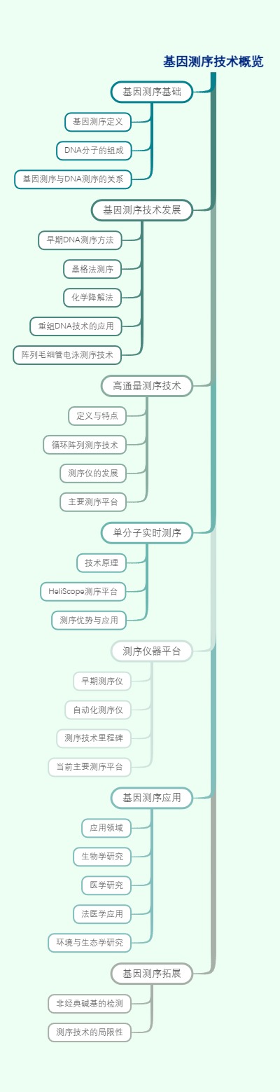 基因测序技术概览