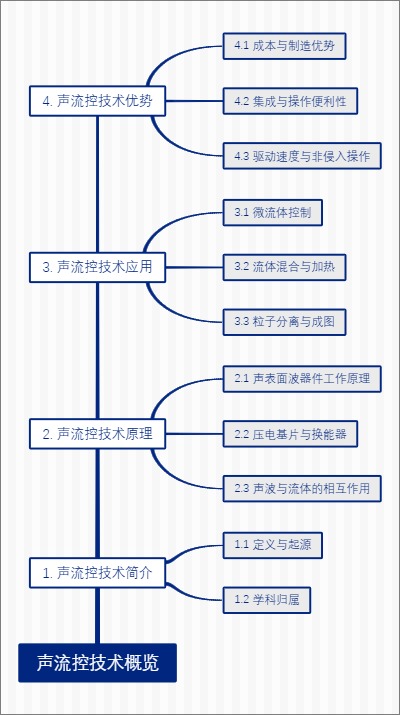 声流控技术概览