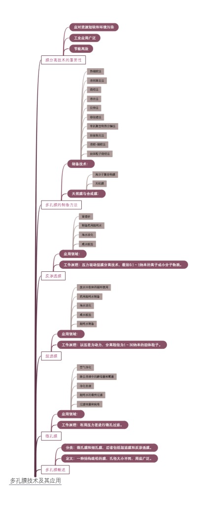 多孔膜技术及其应用
