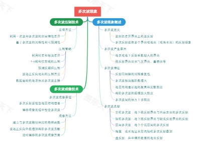 多次波现象概述