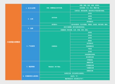 大地测量仪器概述