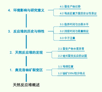 天然反应堆概述