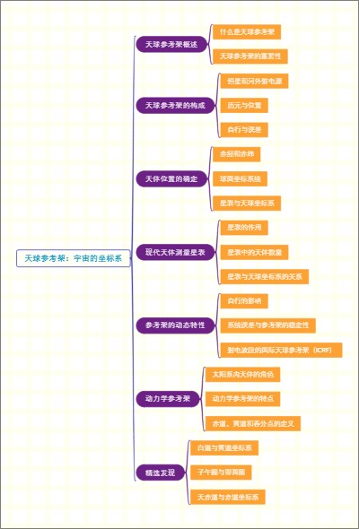 天球参考架：宇宙的坐标系