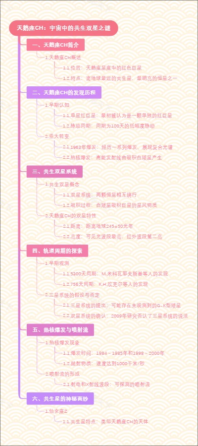 天鹅座CH：宇宙中的共生双星之谜