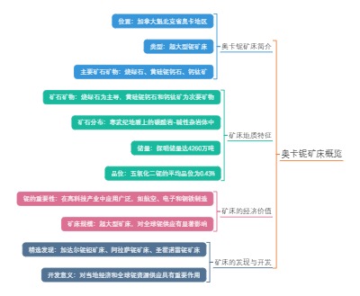 奥卡铌矿床概览