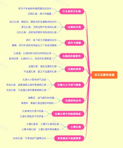 岩石孔隙的奥秘