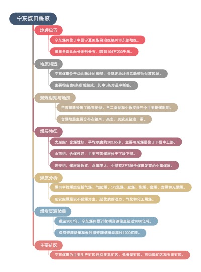 宁东煤田概览