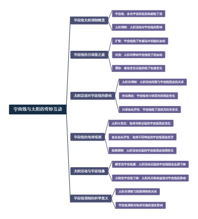宇宙线与太阳的奇妙互动