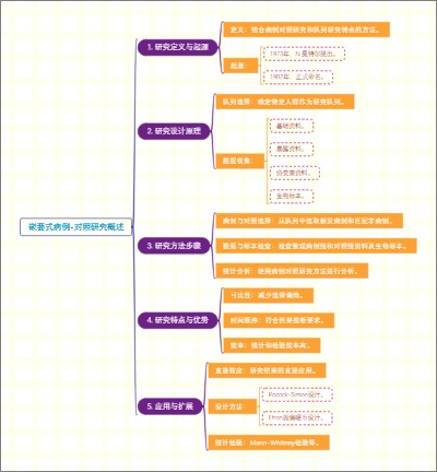 嵌套式病例-对照研究概述