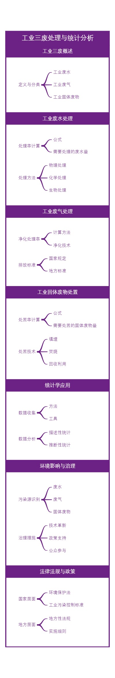 工业三废处理与统计分析