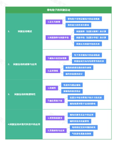 带电粒子的回旋运动