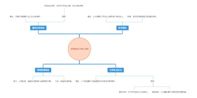 常规影响与决策心理学