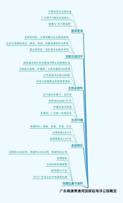 广东南澳青澳湾国家级海洋公园概览
