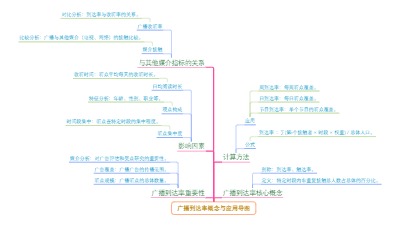 广播到达率概念与应用导图