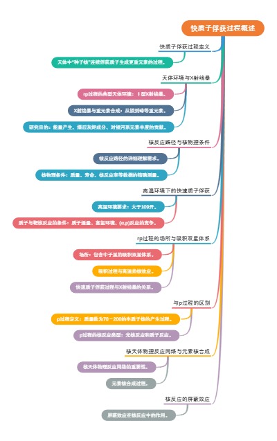 快质子俘获过程概述