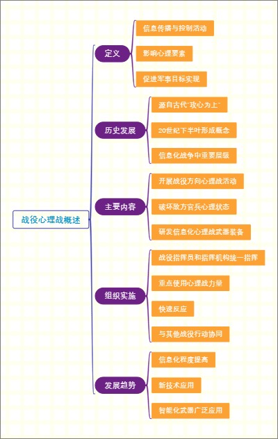 战役心理战概述
