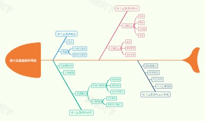 战斗应激源解析导图