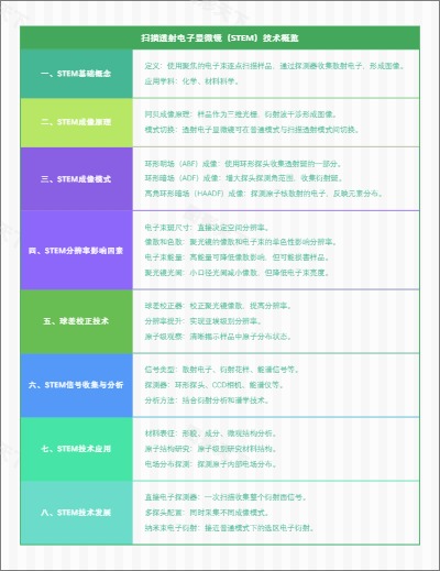 扫描透射电子显微镜（STEM）技术概览