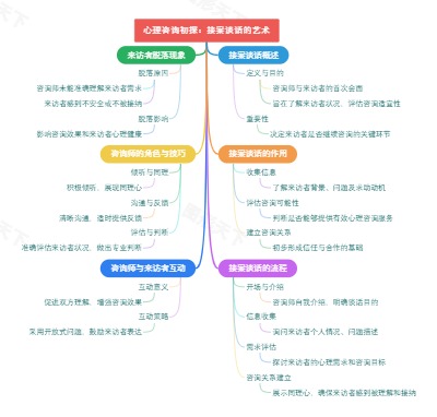 心理咨询初探：接案谈话的艺术