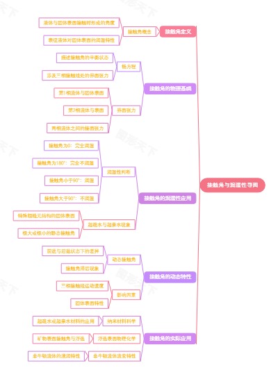 接触角与润湿性导图