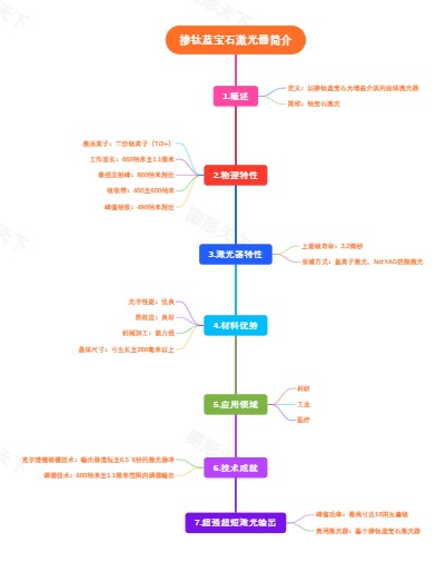 掺钛蓝宝石激光器简介