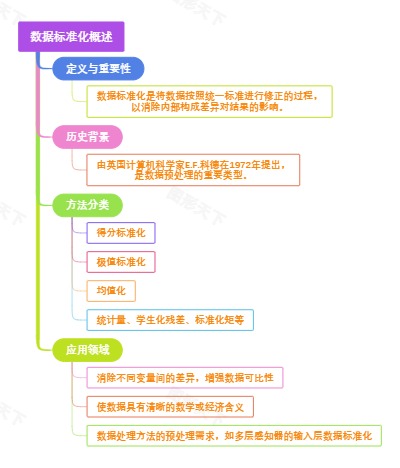 数据标准化概述