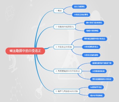 磁法勘探中的日变改正