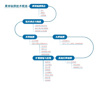 星球钻探技术概览