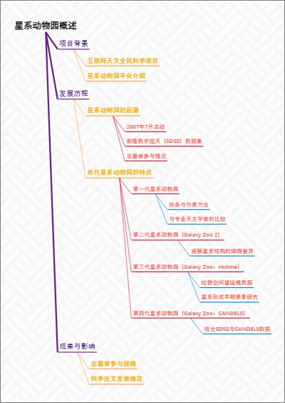 星系动物园概述