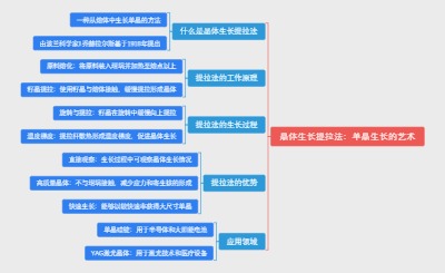 晶体生长提拉法：单晶生长的艺术