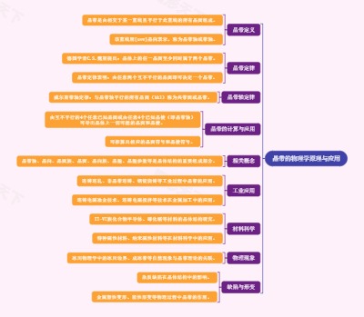 晶带的物理学原理与应用