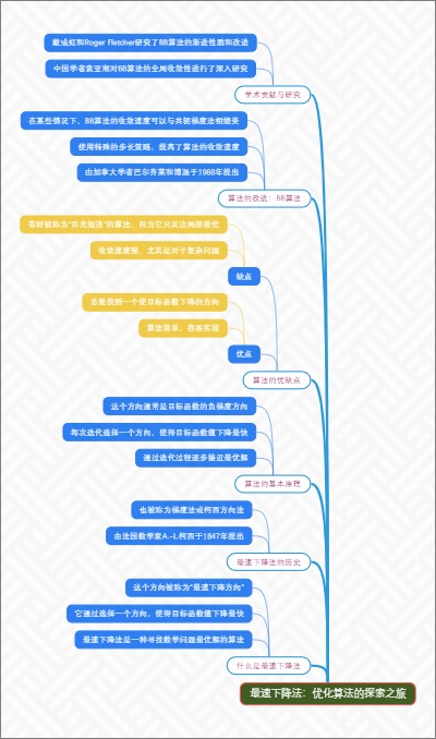 最速下降法：优化算法的探索之旅