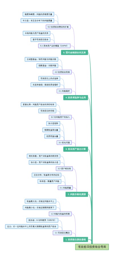有效前沿投资组合导图