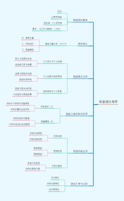 期望理论导图