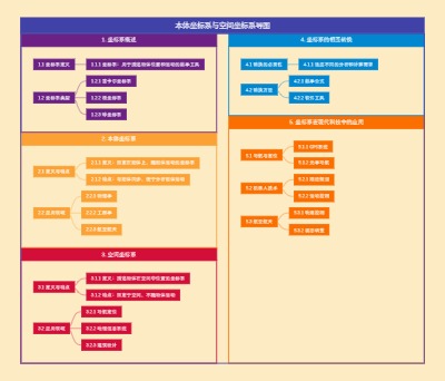 本体坐标系与空间坐标系导图