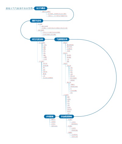 极端天气气候事件知识导图