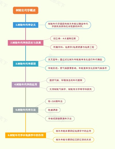 树轮年代学概述