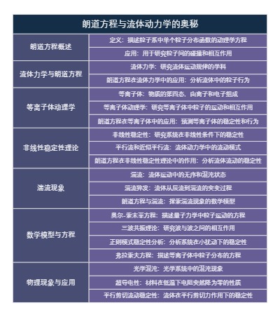 朗道方程与流体动力学的奥秘