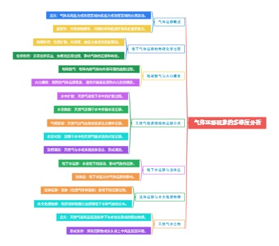 气体运移现象的多维度分析