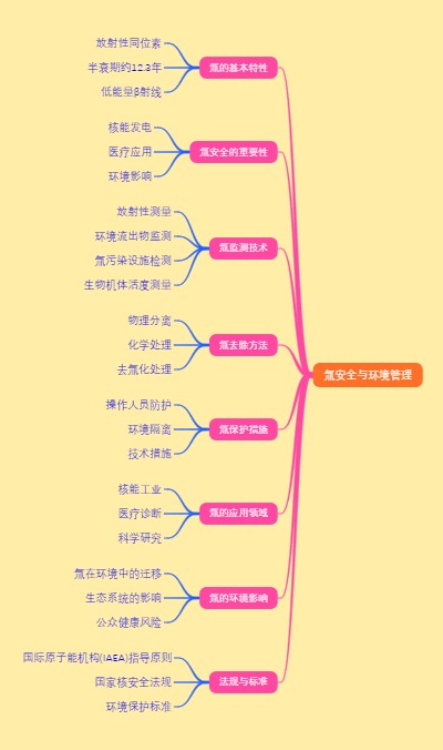 氚安全与环境管理