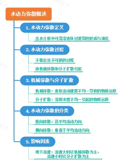 水动力弥散概述