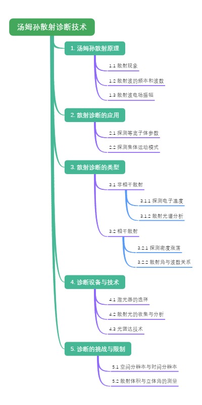 汤姆孙散射诊断技术