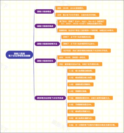 派帕三线图：地下水化学特性的图解